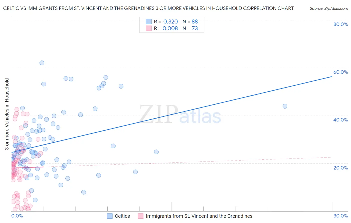 Celtic vs Immigrants from St. Vincent and the Grenadines 3 or more Vehicles in Household