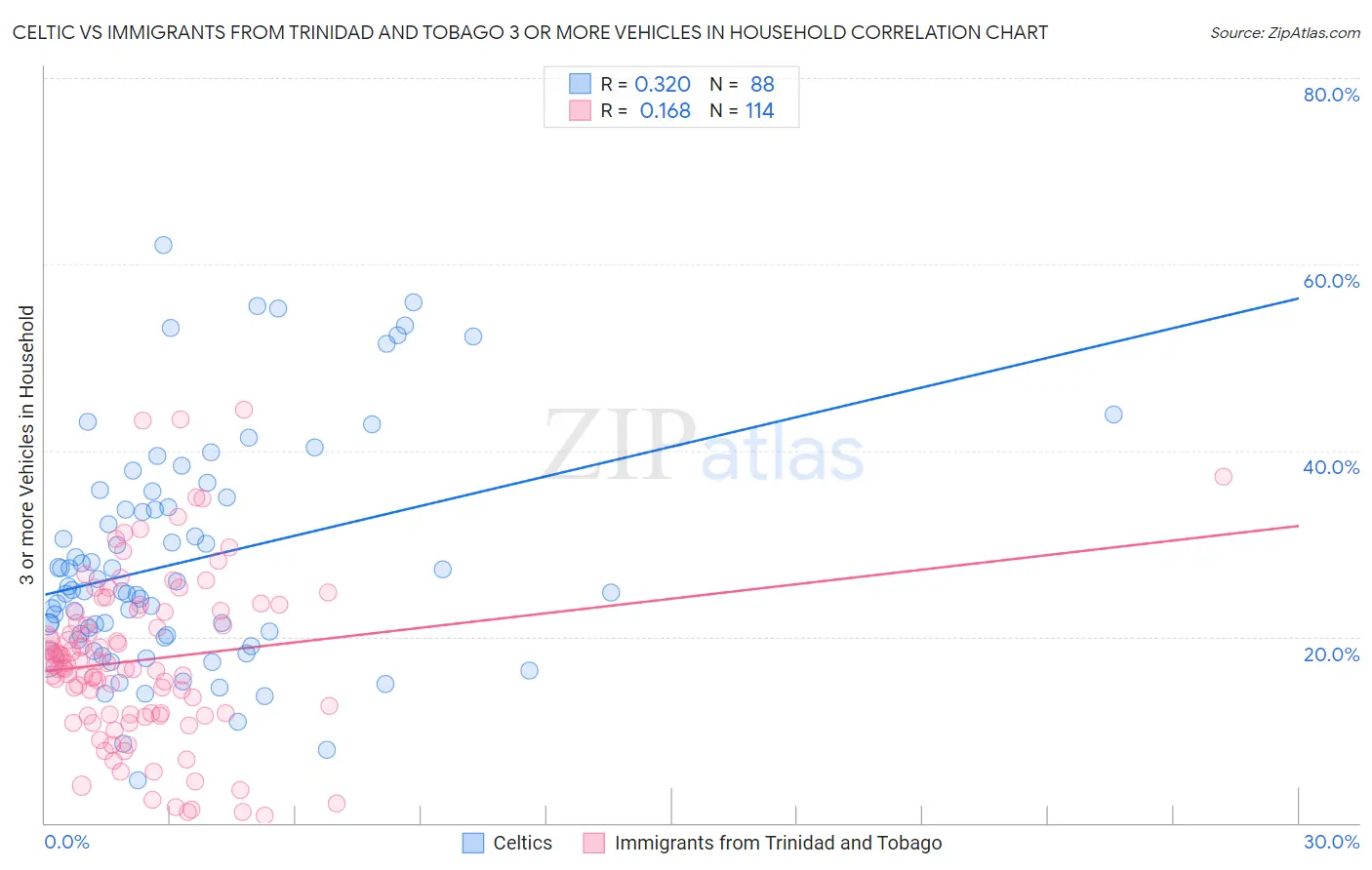 Celtic vs Immigrants from Trinidad and Tobago 3 or more Vehicles in Household