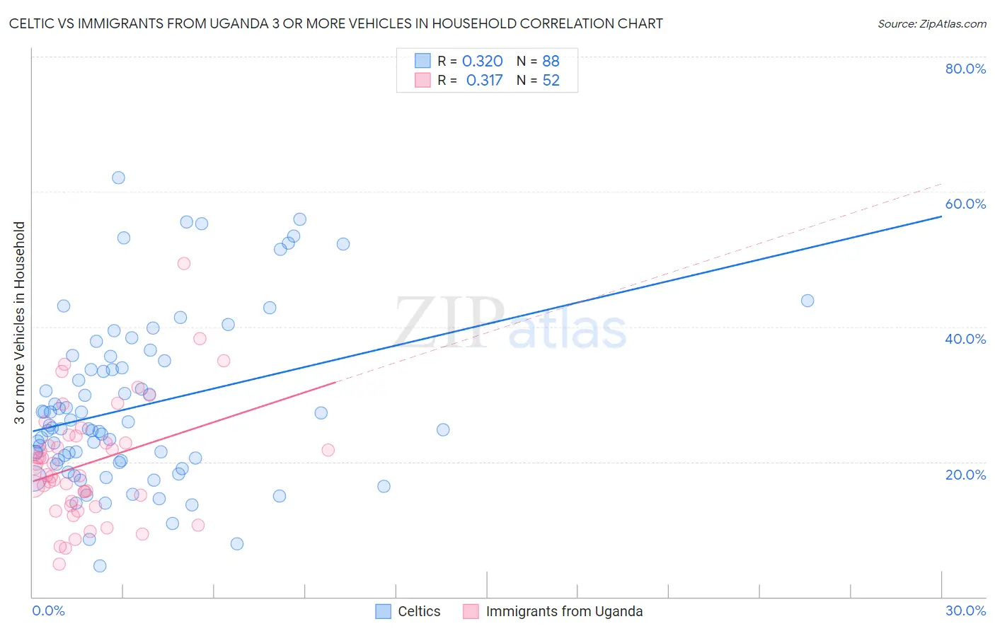Celtic vs Immigrants from Uganda 3 or more Vehicles in Household