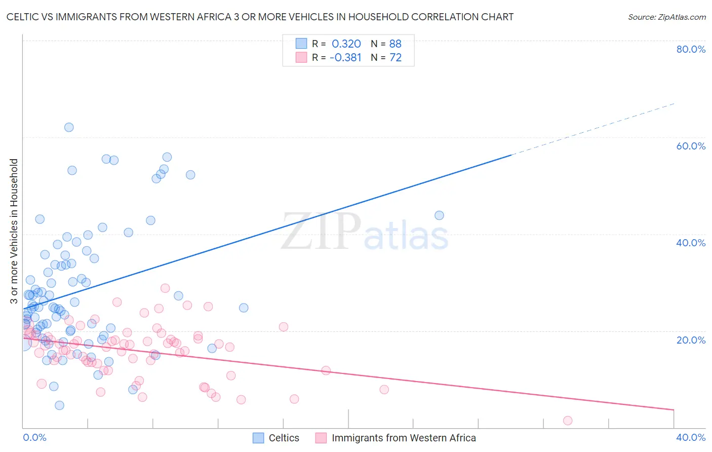 Celtic vs Immigrants from Western Africa 3 or more Vehicles in Household
