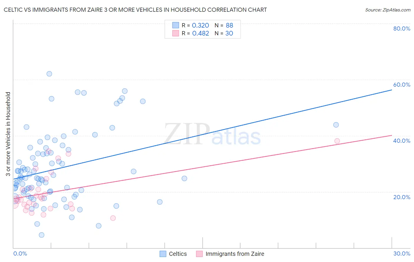 Celtic vs Immigrants from Zaire 3 or more Vehicles in Household