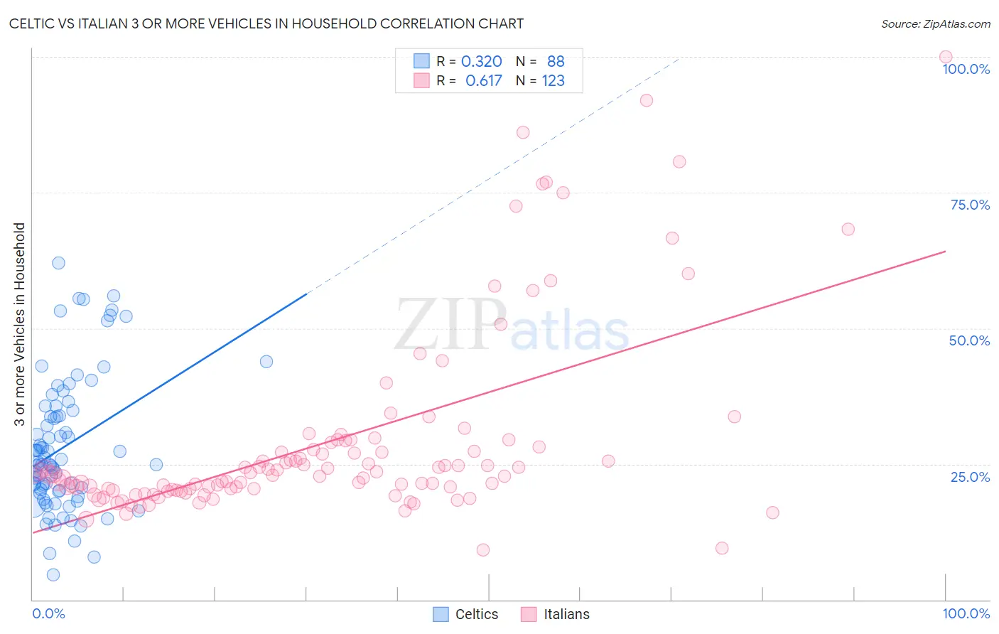 Celtic vs Italian 3 or more Vehicles in Household