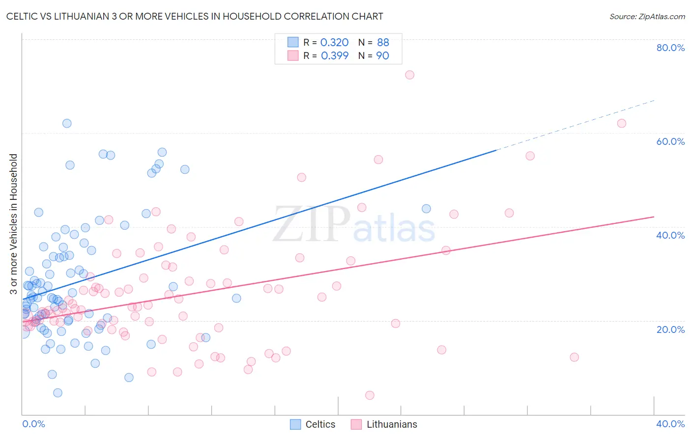 Celtic vs Lithuanian 3 or more Vehicles in Household