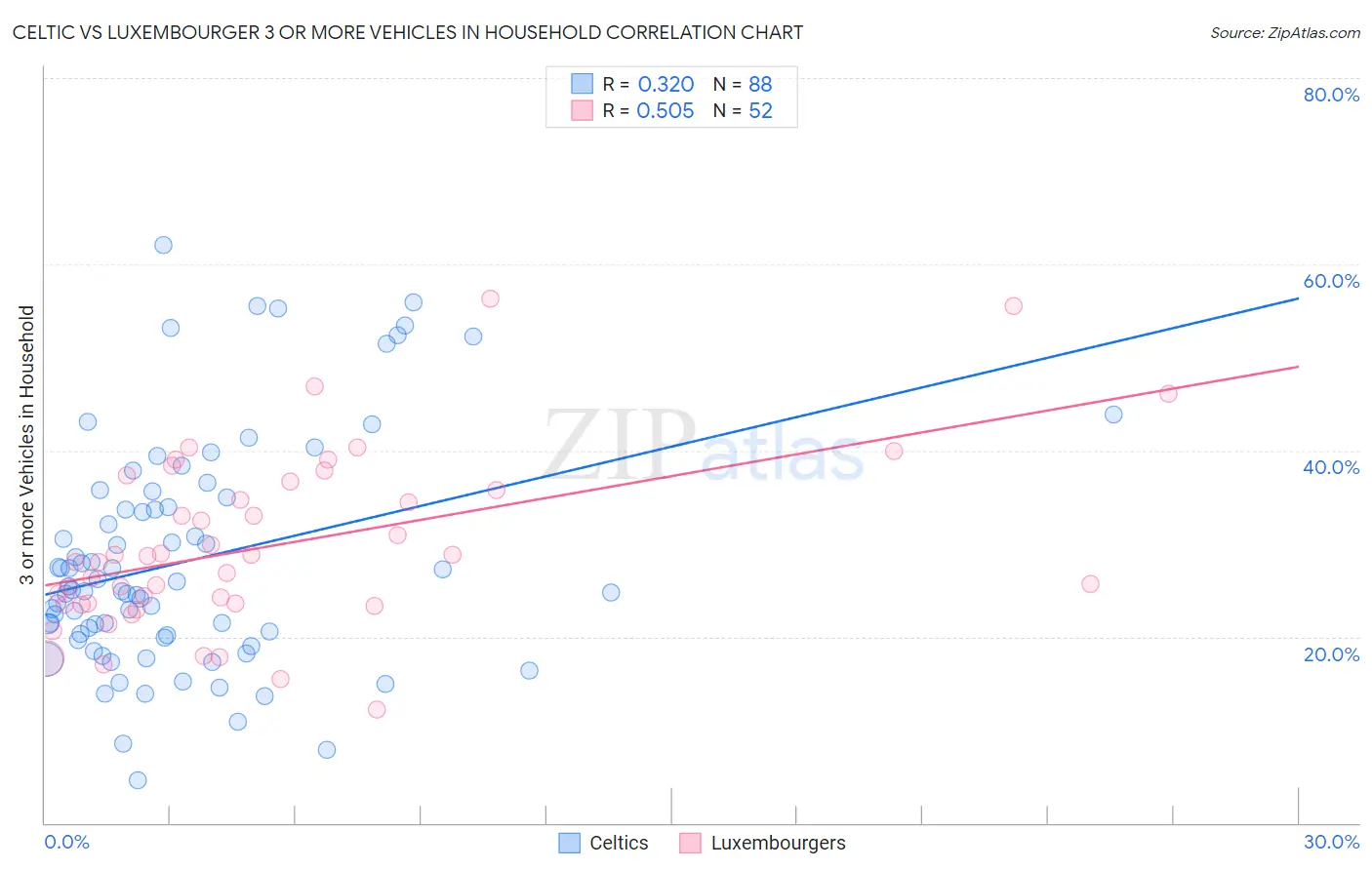 Celtic vs Luxembourger 3 or more Vehicles in Household