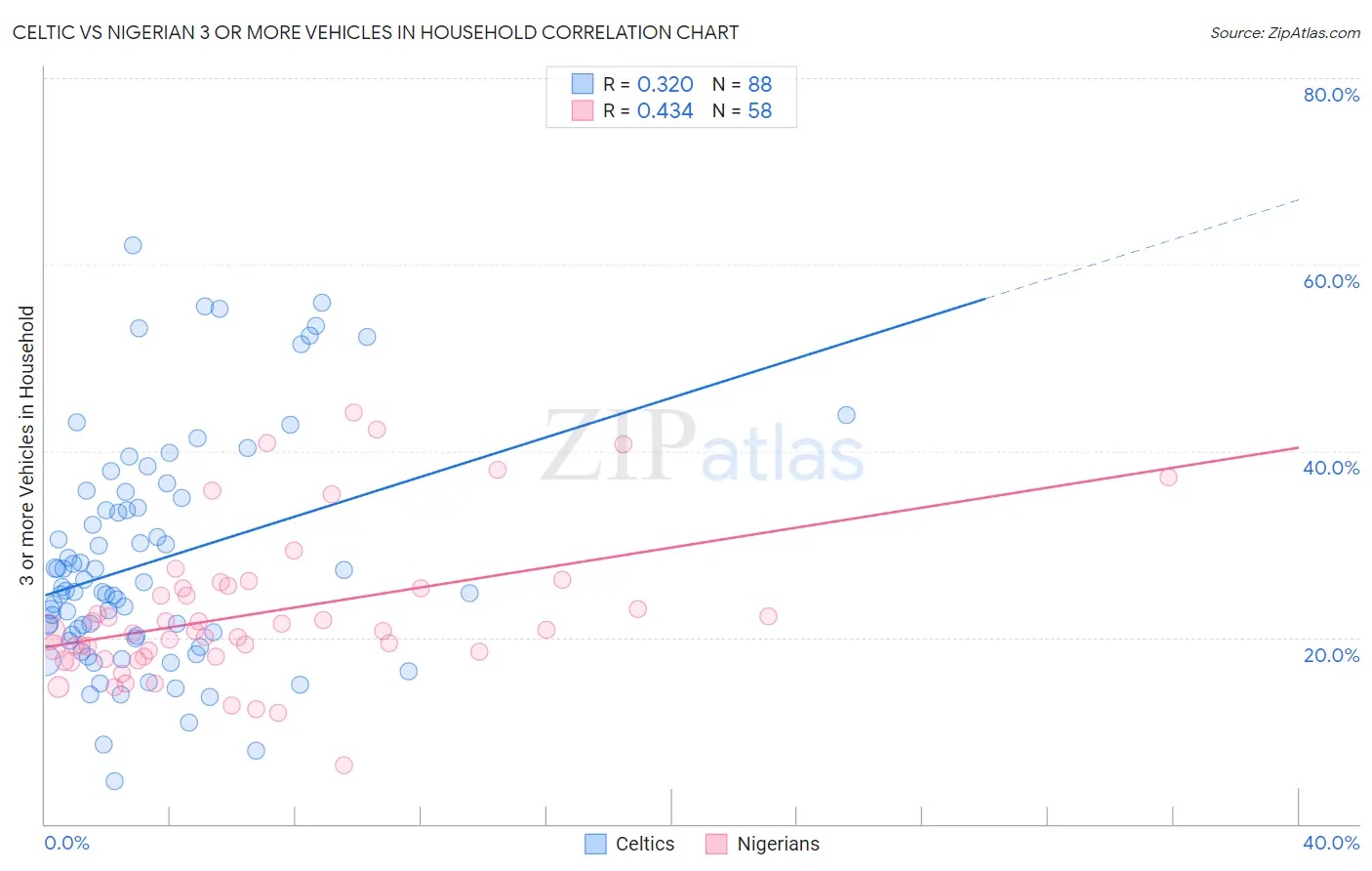 Celtic vs Nigerian 3 or more Vehicles in Household