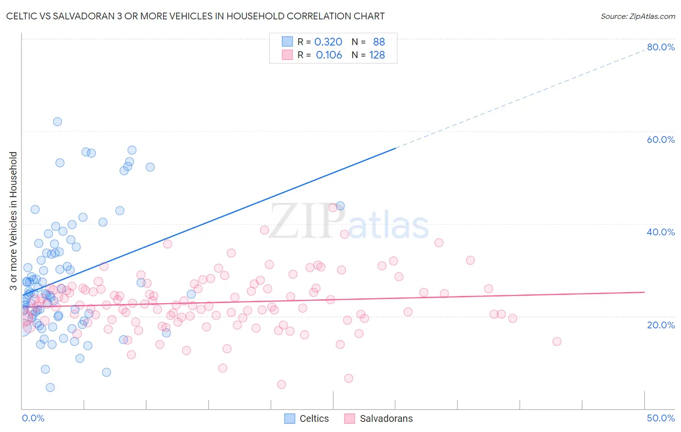 Celtic vs Salvadoran 3 or more Vehicles in Household