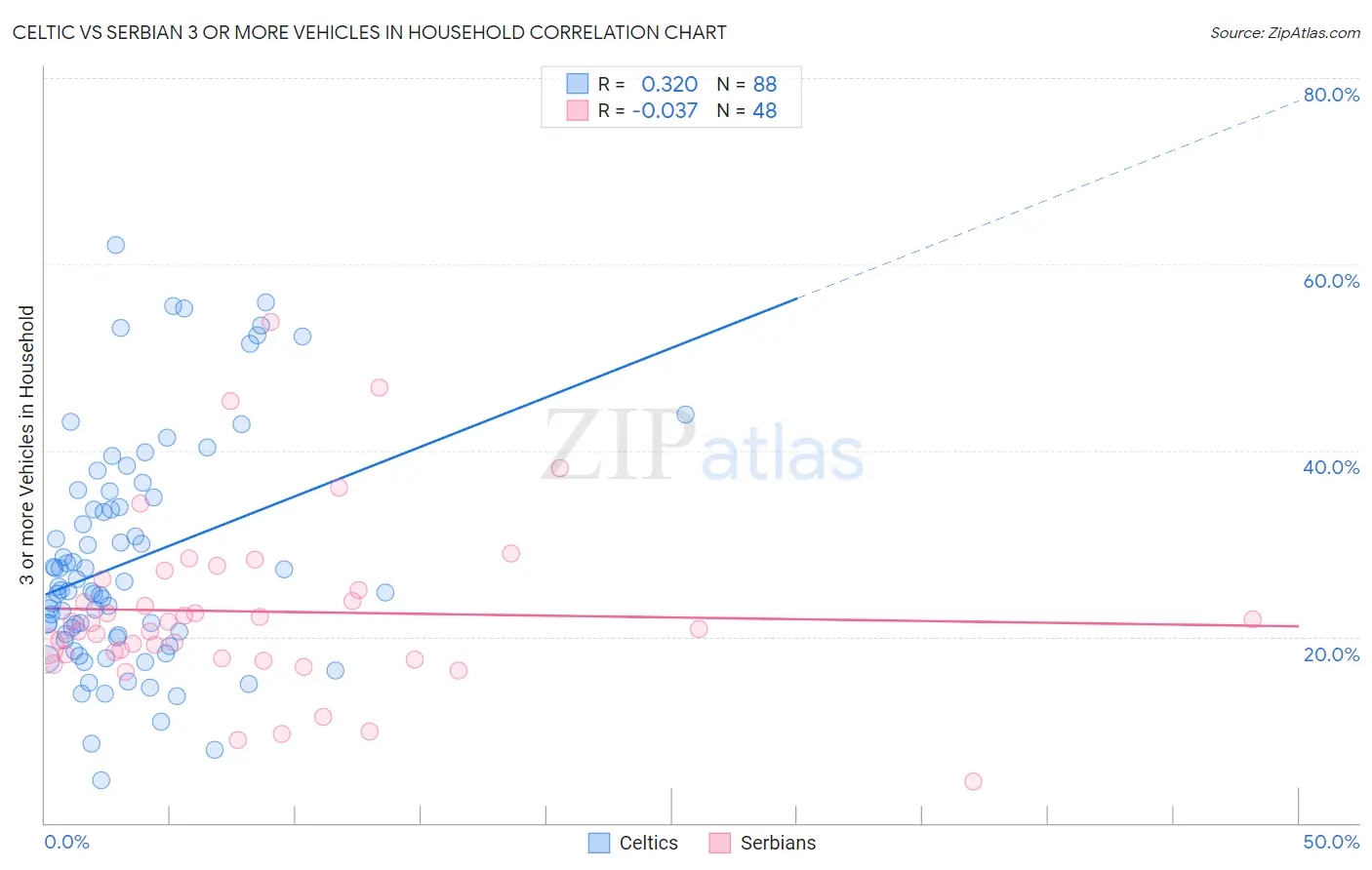 Celtic vs Serbian 3 or more Vehicles in Household