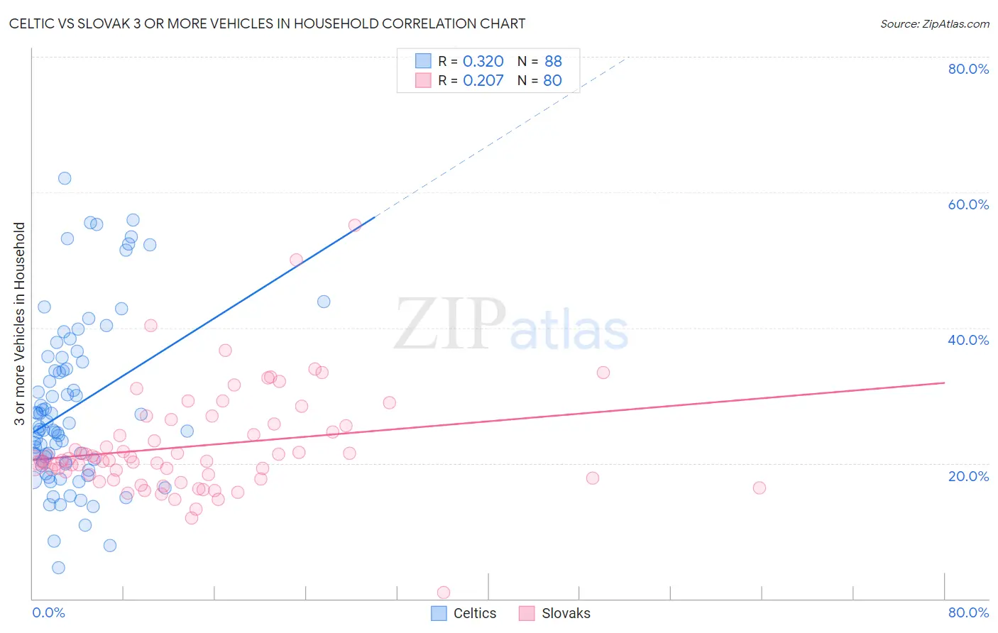 Celtic vs Slovak 3 or more Vehicles in Household