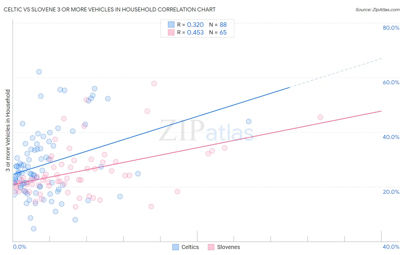 Celtic vs Slovene 3 or more Vehicles in Household