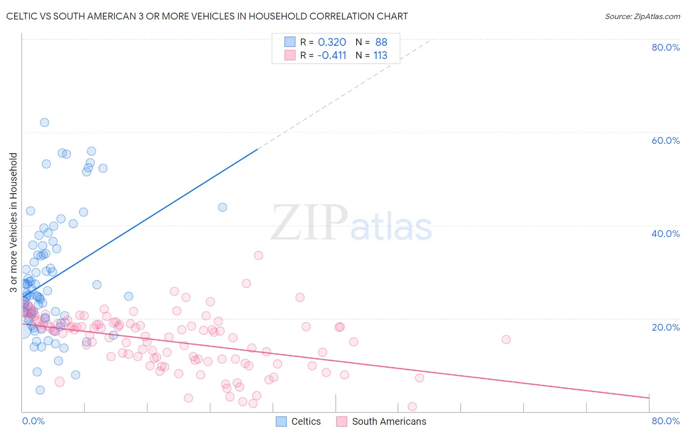 Celtic vs South American 3 or more Vehicles in Household