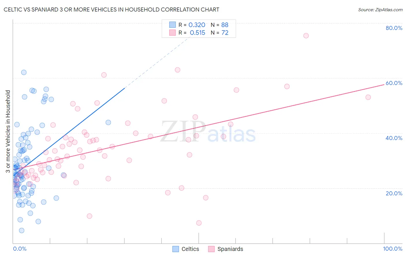Celtic vs Spaniard 3 or more Vehicles in Household