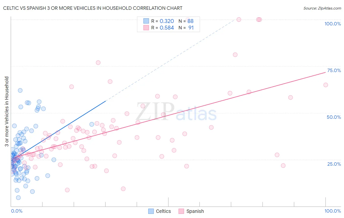 Celtic vs Spanish 3 or more Vehicles in Household