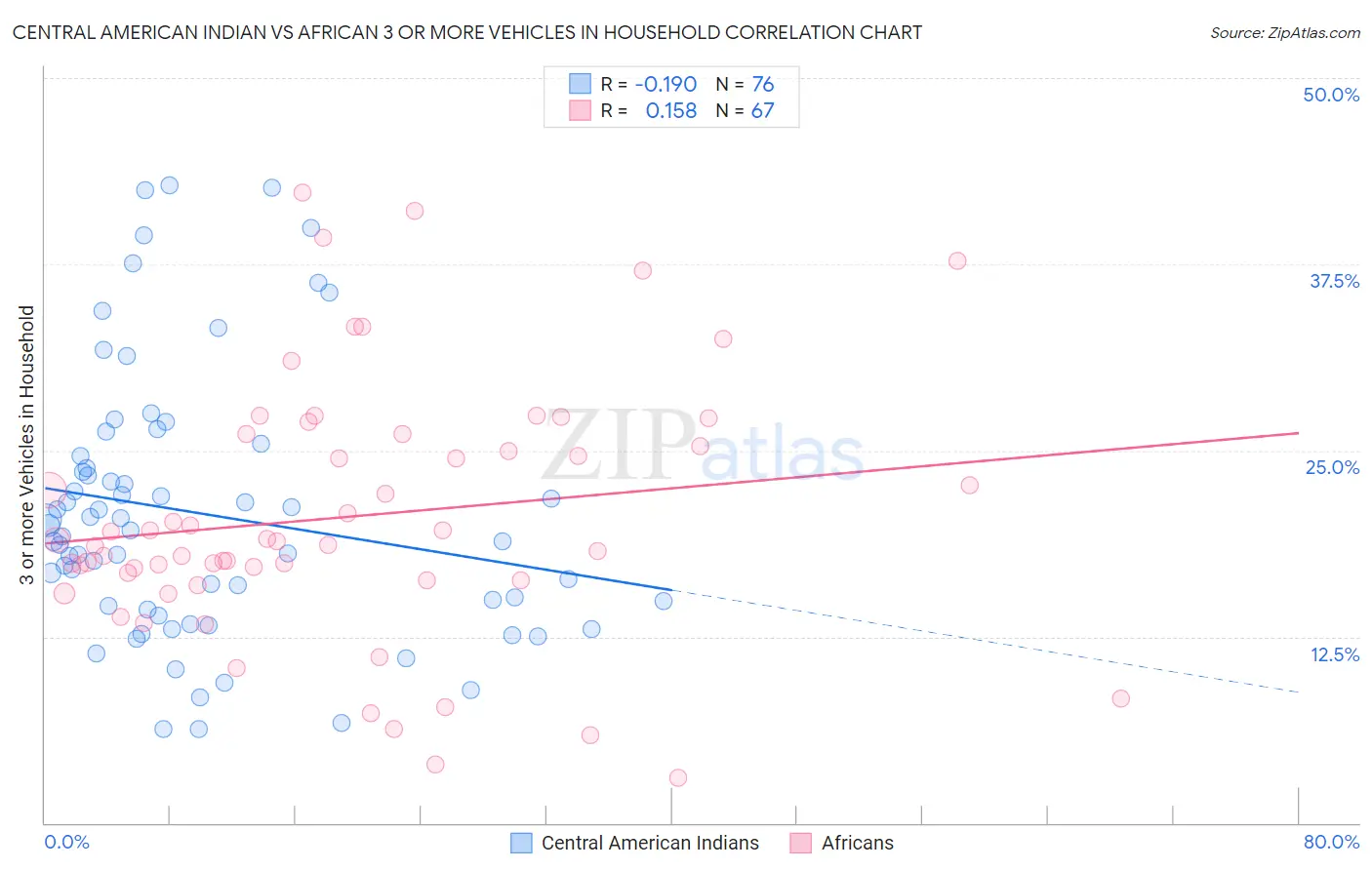Central American Indian vs African 3 or more Vehicles in Household