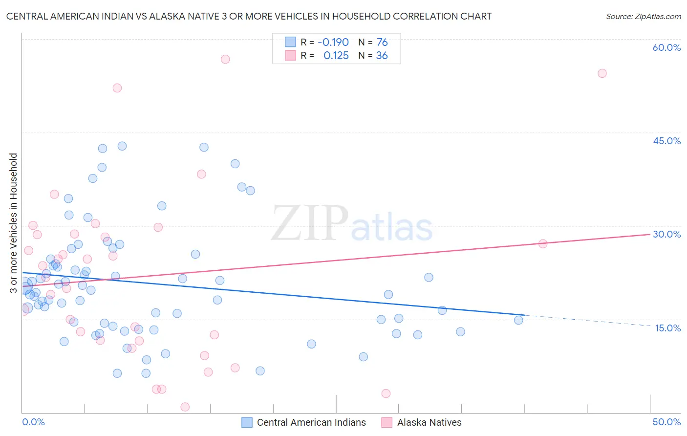 Central American Indian vs Alaska Native 3 or more Vehicles in Household
