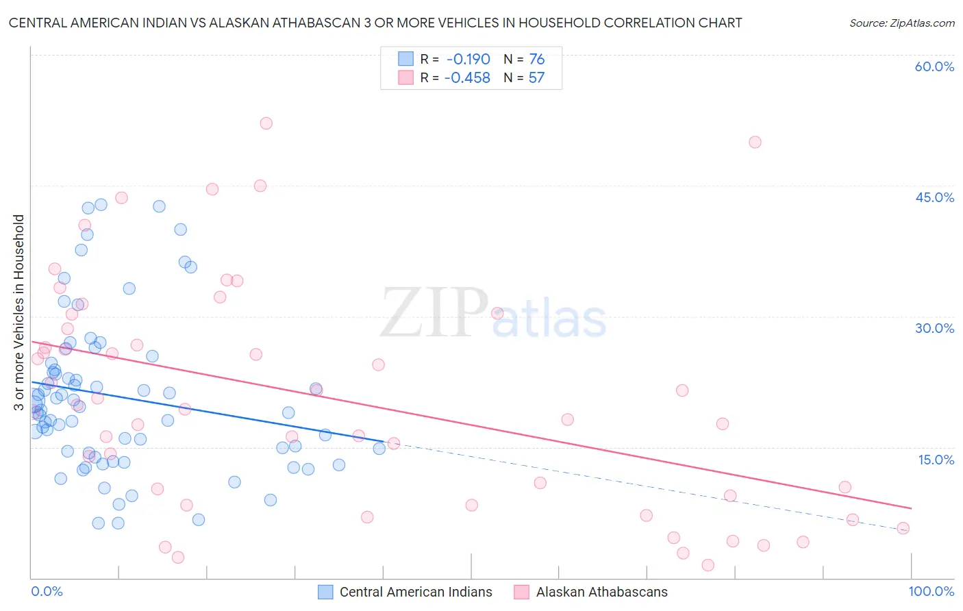 Central American Indian vs Alaskan Athabascan 3 or more Vehicles in Household