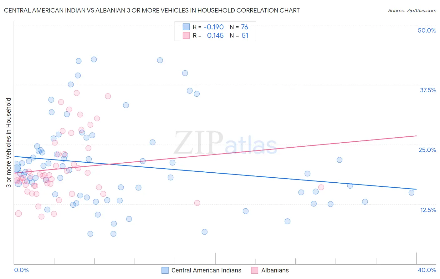 Central American Indian vs Albanian 3 or more Vehicles in Household