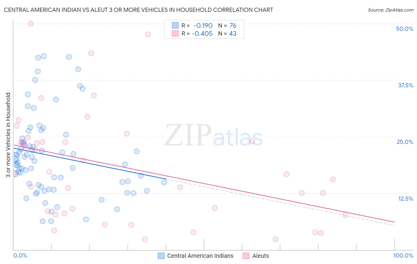 Central American Indian vs Aleut 3 or more Vehicles in Household