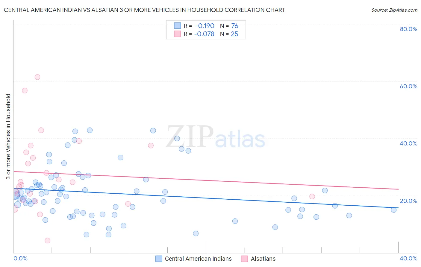 Central American Indian vs Alsatian 3 or more Vehicles in Household