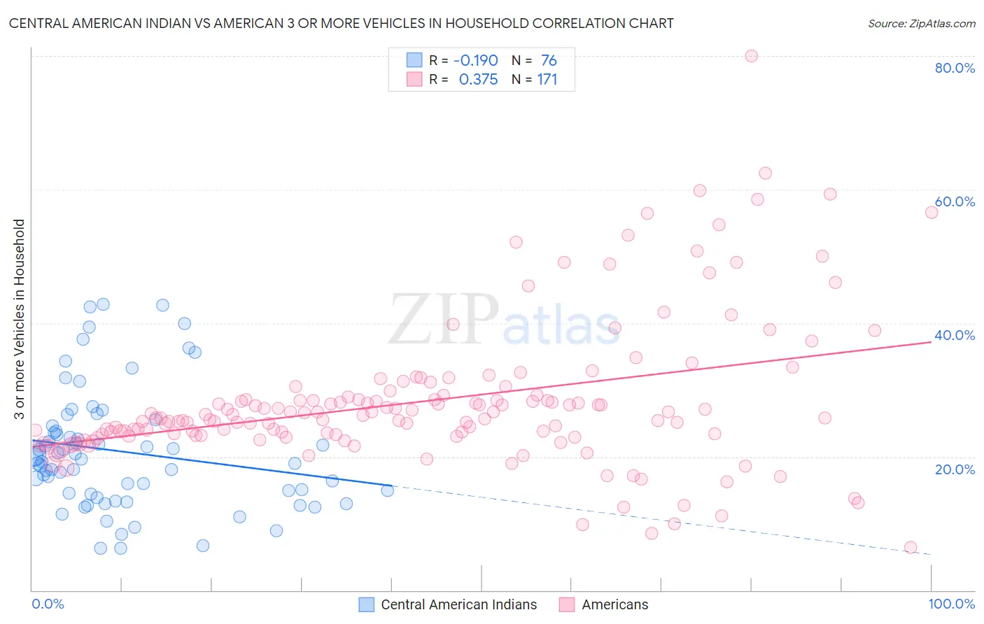 Central American Indian vs American 3 or more Vehicles in Household