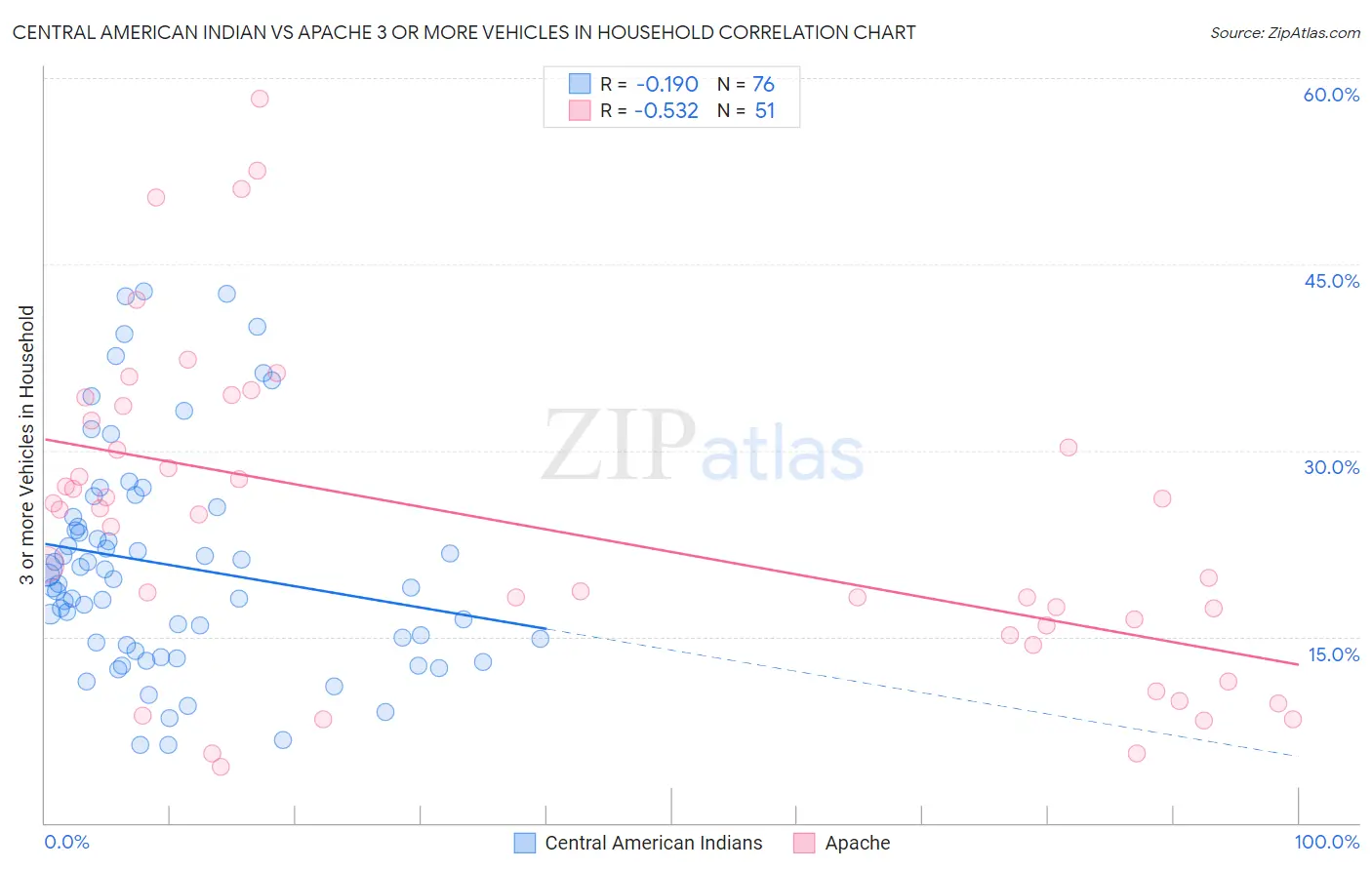 Central American Indian vs Apache 3 or more Vehicles in Household