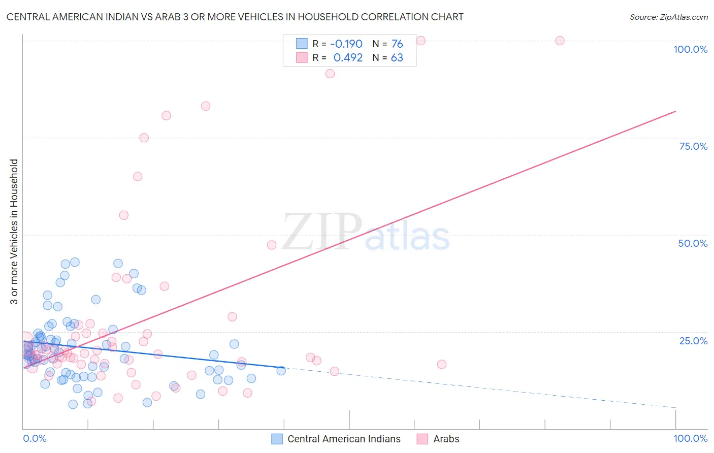 Central American Indian vs Arab 3 or more Vehicles in Household
