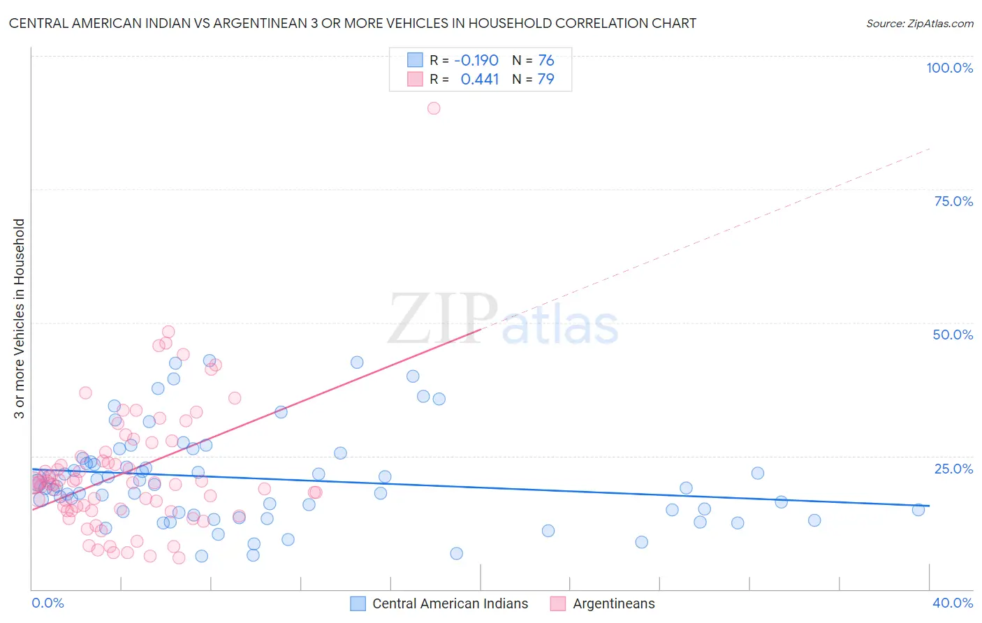Central American Indian vs Argentinean 3 or more Vehicles in Household