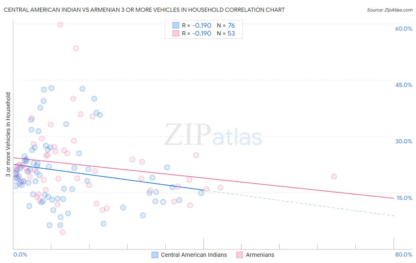 Central American Indian vs Armenian 3 or more Vehicles in Household