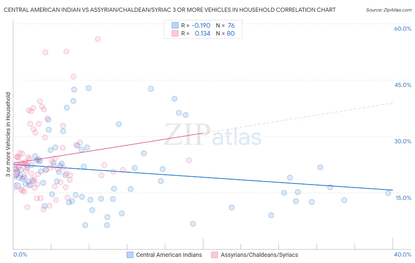 Central American Indian vs Assyrian/Chaldean/Syriac 3 or more Vehicles in Household