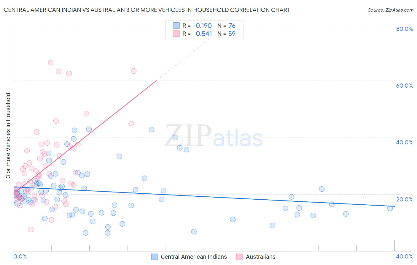 Central American Indian vs Australian 3 or more Vehicles in Household