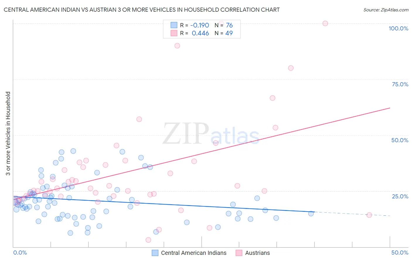 Central American Indian vs Austrian 3 or more Vehicles in Household