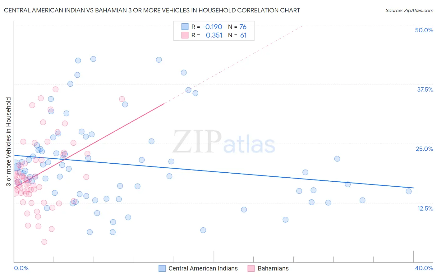 Central American Indian vs Bahamian 3 or more Vehicles in Household