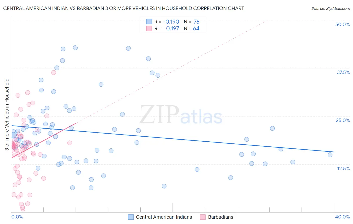 Central American Indian vs Barbadian 3 or more Vehicles in Household