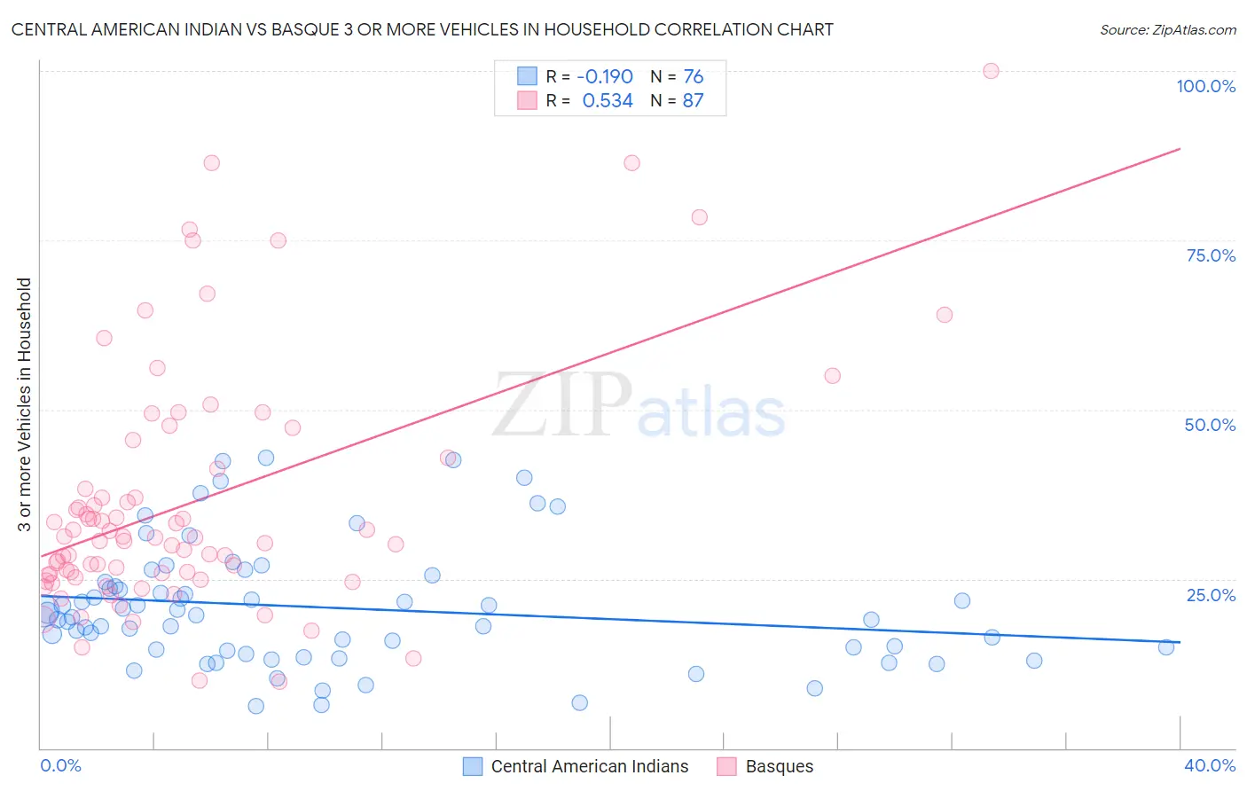 Central American Indian vs Basque 3 or more Vehicles in Household