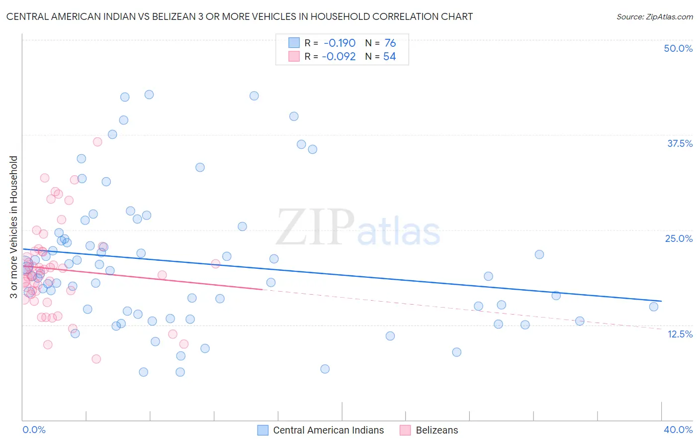 Central American Indian vs Belizean 3 or more Vehicles in Household