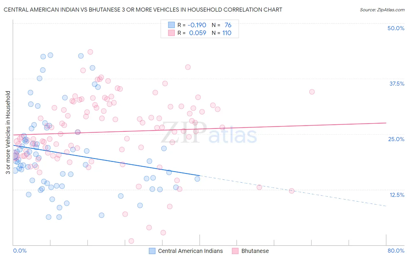 Central American Indian vs Bhutanese 3 or more Vehicles in Household