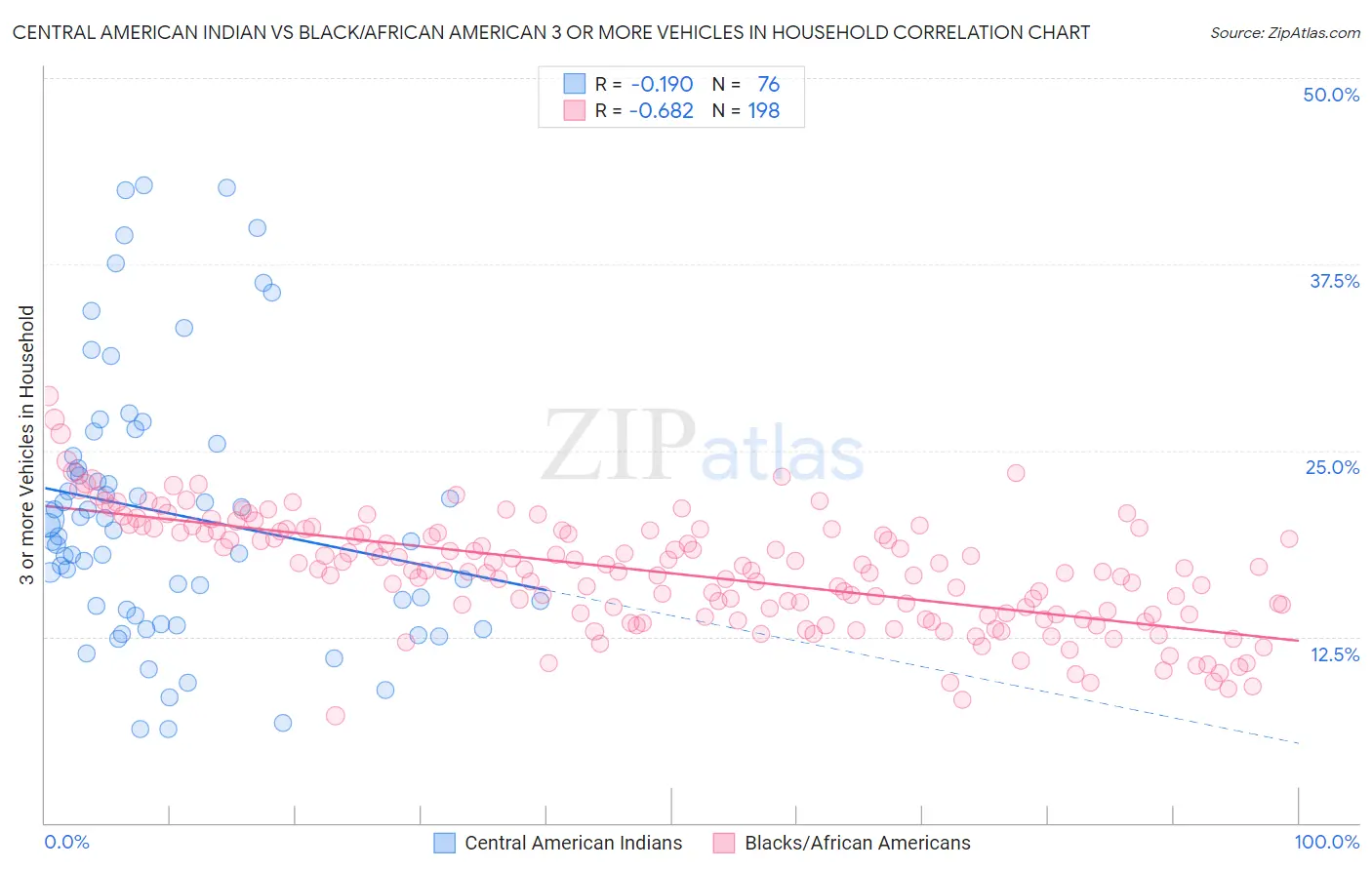 Central American Indian vs Black/African American 3 or more Vehicles in Household