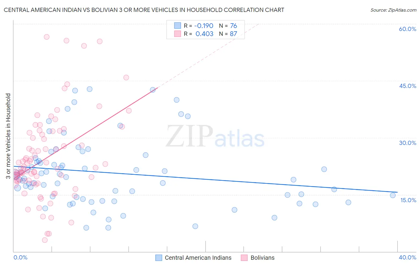 Central American Indian vs Bolivian 3 or more Vehicles in Household