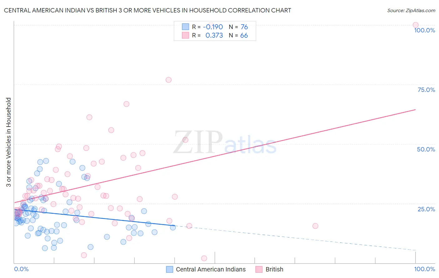Central American Indian vs British 3 or more Vehicles in Household