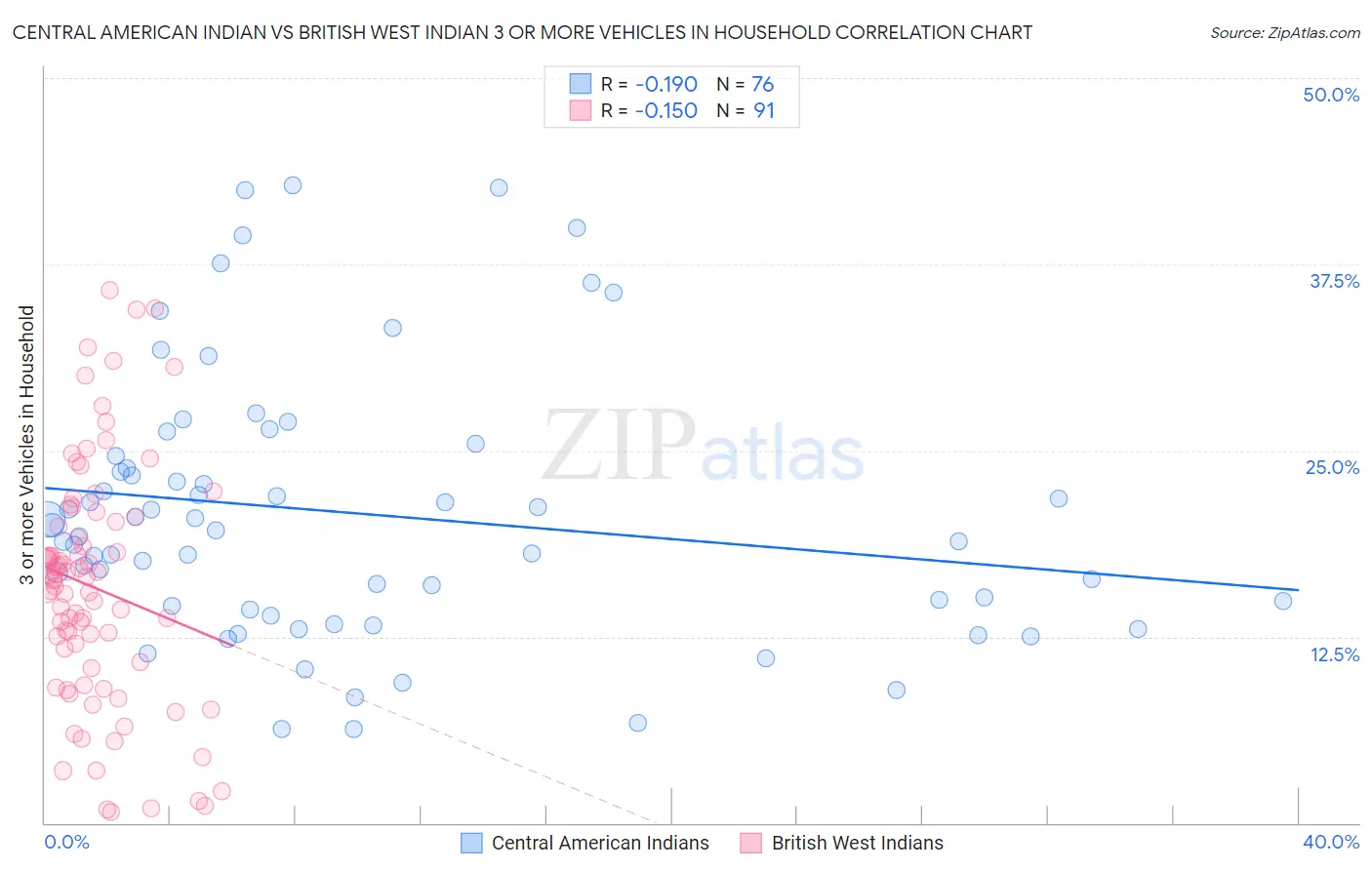 Central American Indian vs British West Indian 3 or more Vehicles in Household