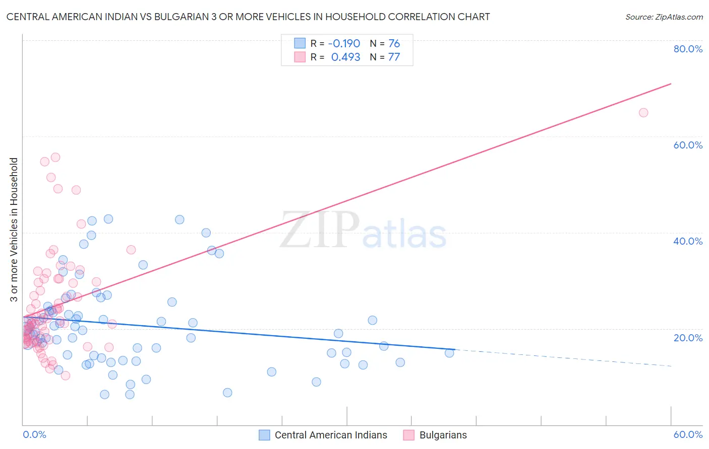 Central American Indian vs Bulgarian 3 or more Vehicles in Household