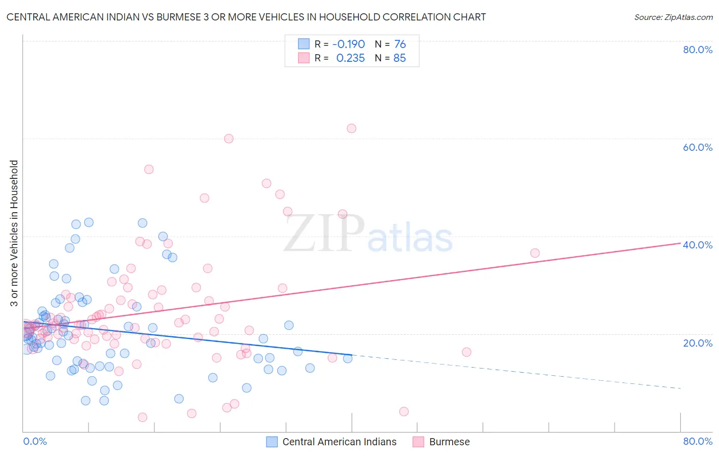 Central American Indian vs Burmese 3 or more Vehicles in Household