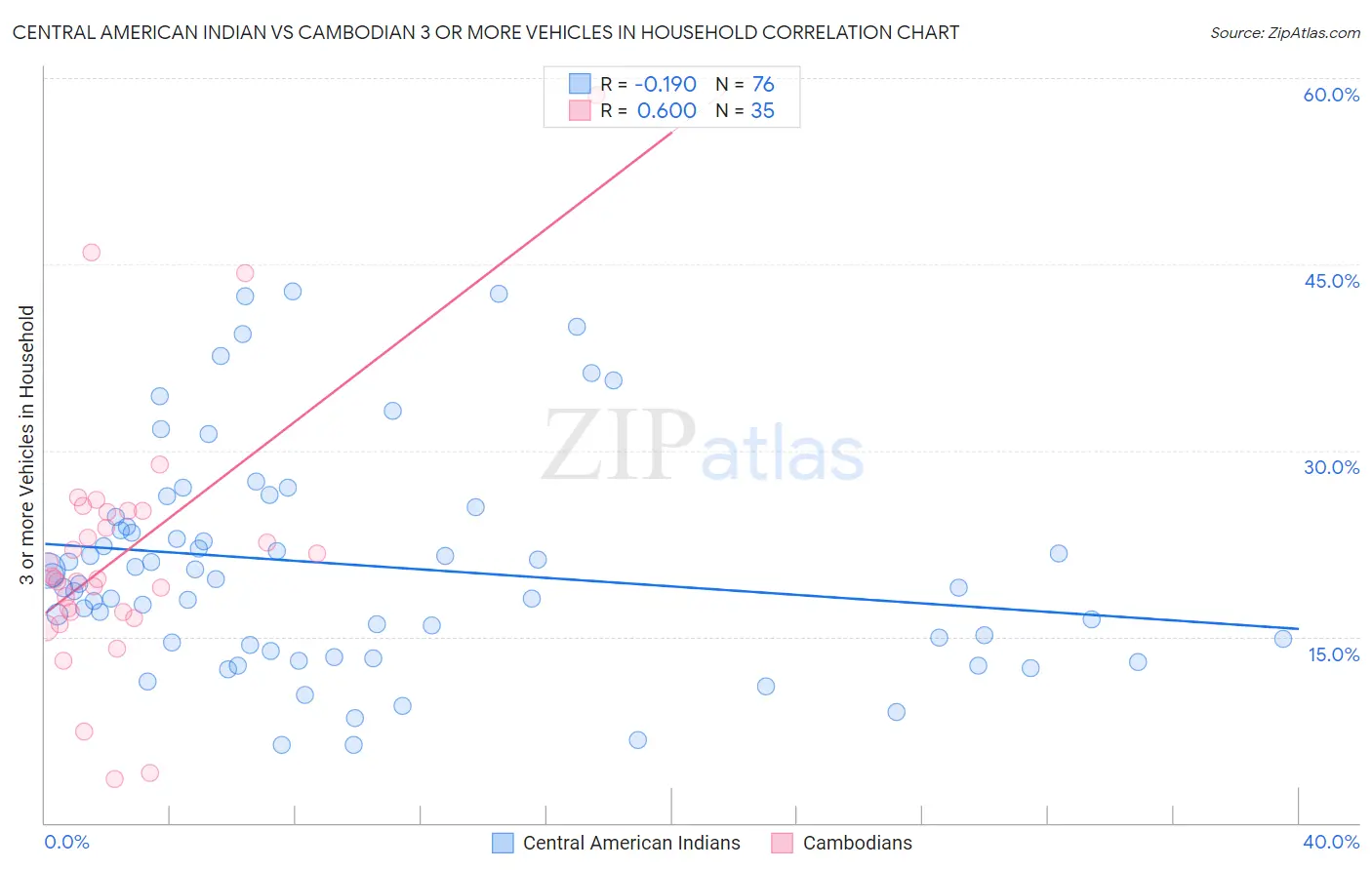 Central American Indian vs Cambodian 3 or more Vehicles in Household