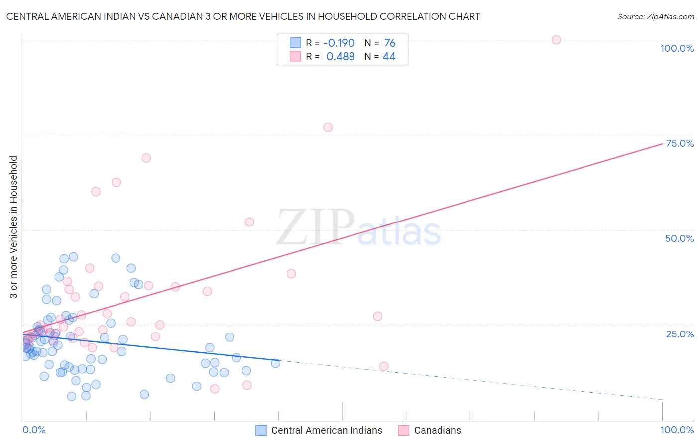 Central American Indian vs Canadian 3 or more Vehicles in Household