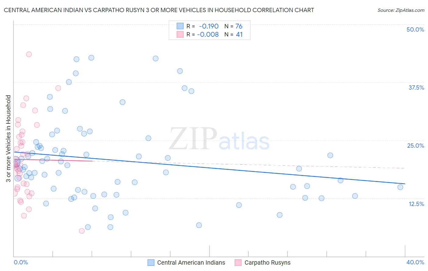 Central American Indian vs Carpatho Rusyn 3 or more Vehicles in Household