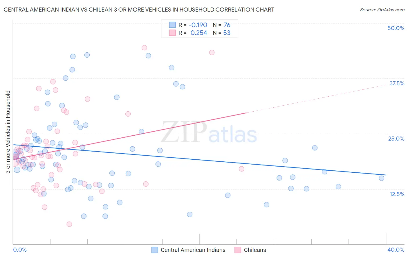 Central American Indian vs Chilean 3 or more Vehicles in Household