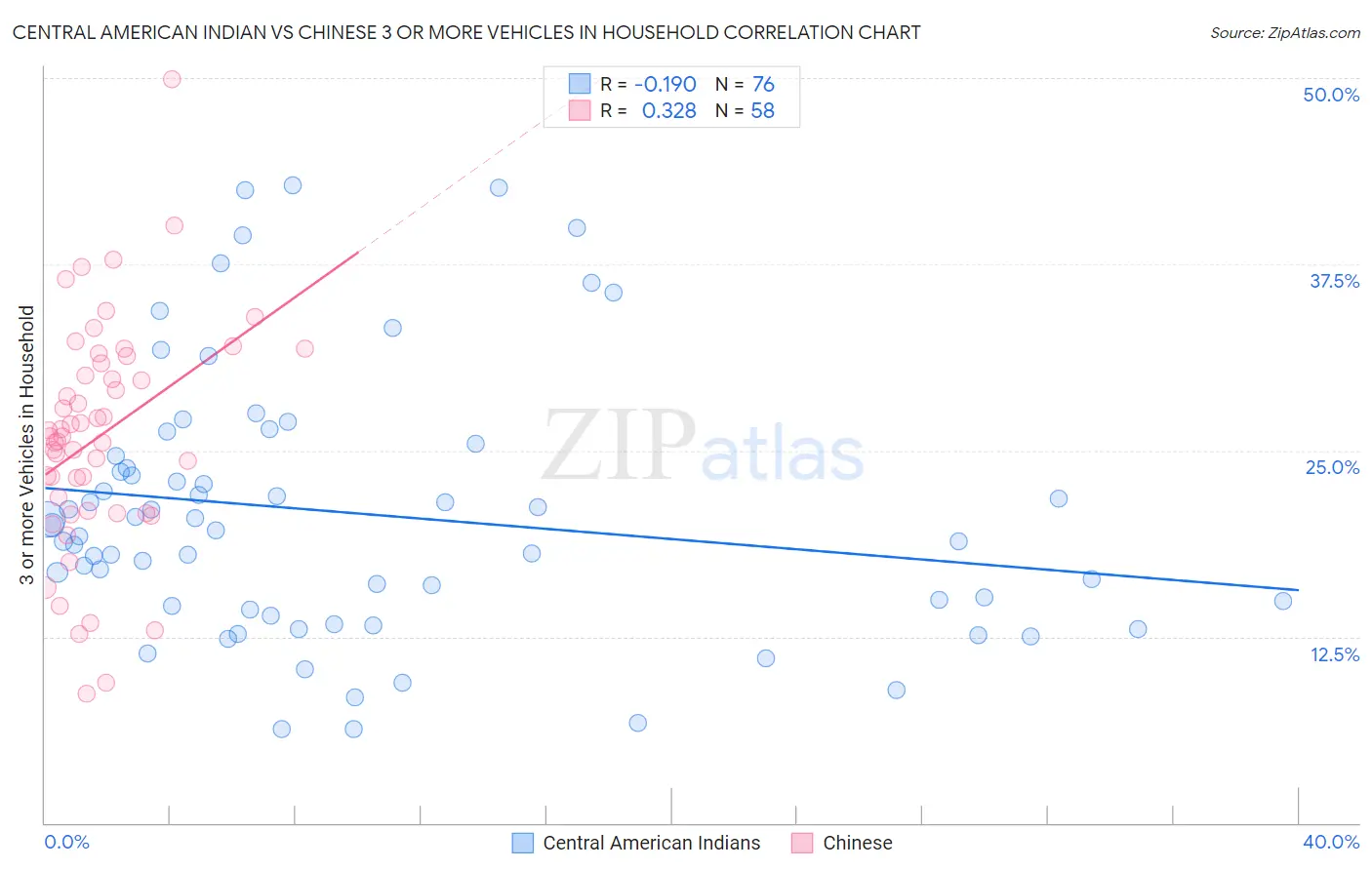 Central American Indian vs Chinese 3 or more Vehicles in Household