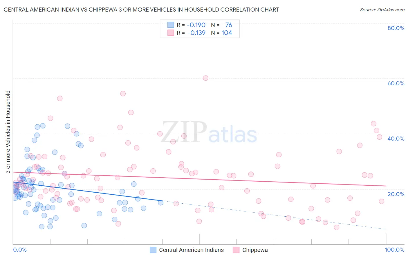 Central American Indian vs Chippewa 3 or more Vehicles in Household