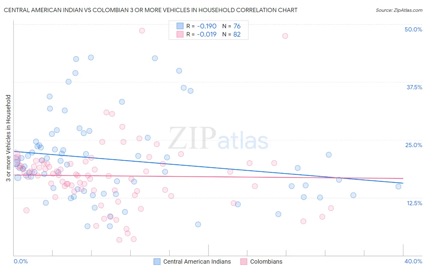 Central American Indian vs Colombian 3 or more Vehicles in Household