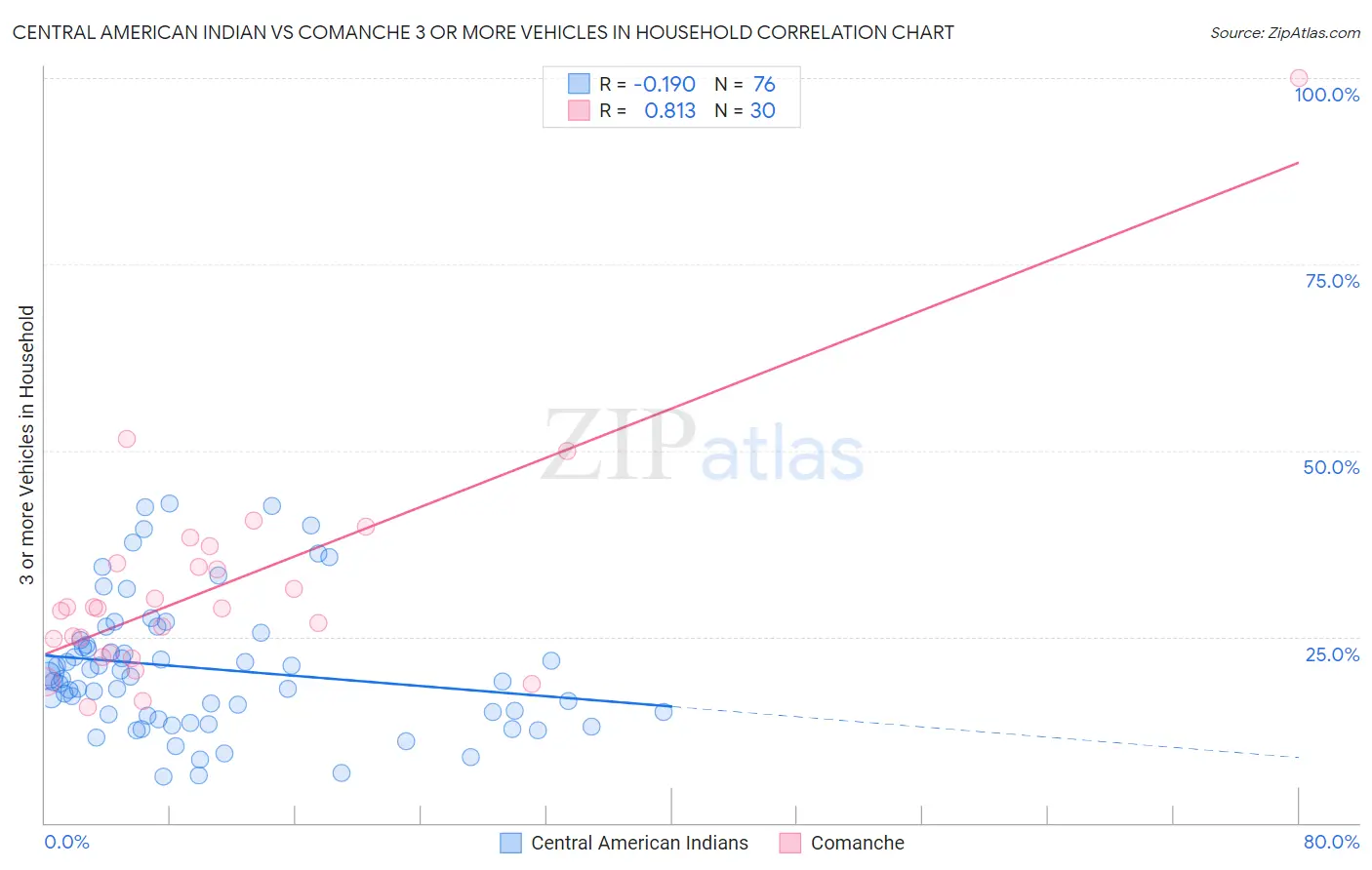 Central American Indian vs Comanche 3 or more Vehicles in Household