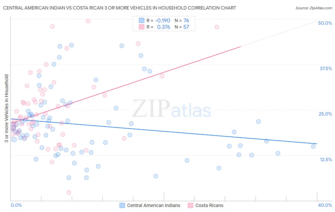 Central American Indian vs Costa Rican 3 or more Vehicles in Household